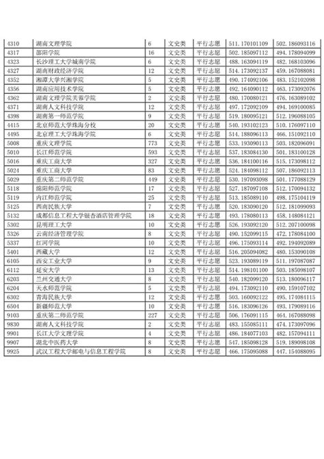 重慶市2018年普通高校招生本科（文史類）二批錄取分數線 每日頭條