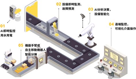 Aiot人工智慧物聯網系統 Space Aiot｜軟體 樂達創意科技 Leda Technology