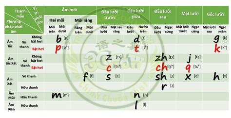 Kỹ năng phát âm tiếng Trung chuẩn - Trung tâm tiếng Trung 3C WOW