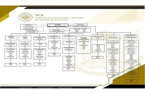 Organigrama Tribunal de Conciliación y Arbitraje de Queretaro