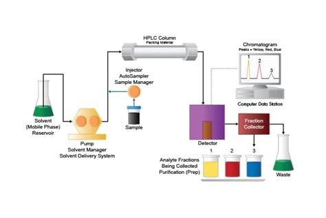 Preparative Hplc System A Definitive Guide To Rp Hplc 57 Off