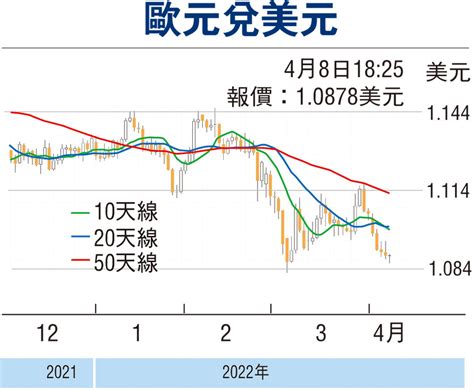 【金匯動向】央行政策有緊縮傾向 歐元跌幅放緩 財經 香港文匯網