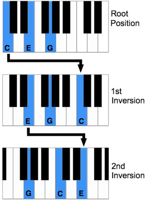 Top R B Chord Progressions For Seriously Smooth Tracks