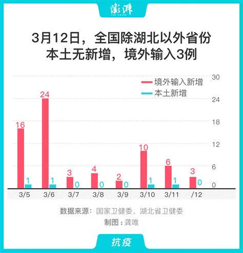 图解｜3月12日，除湖北以外省份本土无新增，境外输入3例中国政库澎湃新闻 The Paper