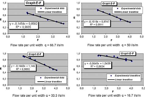 Efficiency-Froude number relation for Continuous Transverse Grate 6 ...