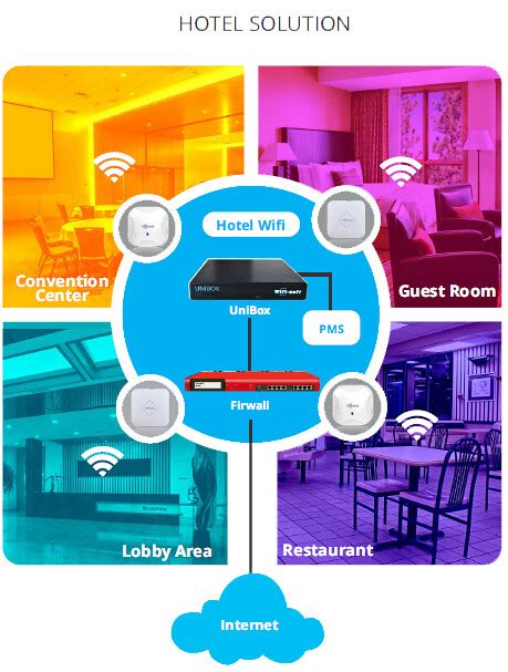 Hospitality Wifi Solution Hotel Wifi Software Guest Wi F Flickr