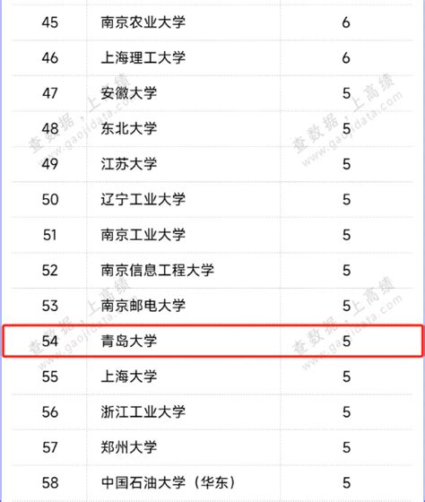 我校5位教师入选“2023全球高被引科学家名单” 青大视点 青岛大学新闻网