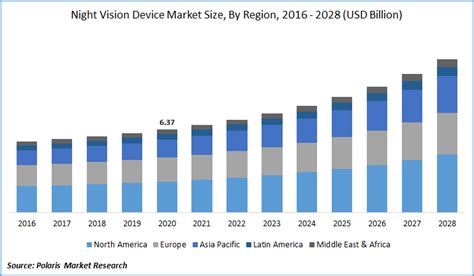 Night Vision Devices Market Size Revenue Estimation Industry Report 2028