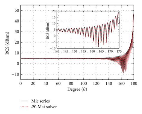 The Bistatic Rcs Of A Conducting Sphere With 40 λ Download Scientific Diagram