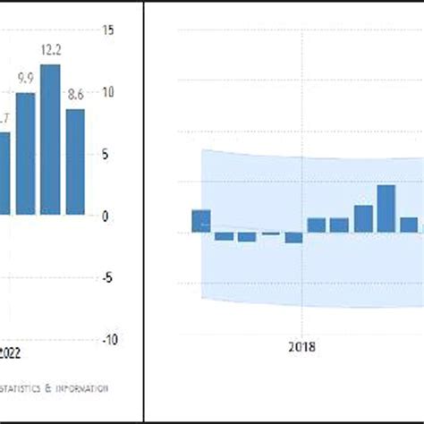 The Gross Domestic Product (GDP) in Saudi Arabia Source: (Trading ...