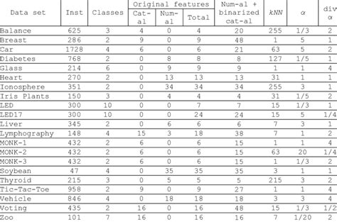 Uci Data Sets Used In The Study Download Table