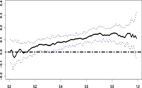 Coefficient Estimates Of Gender At Different Quantiles Download Scientific Diagram