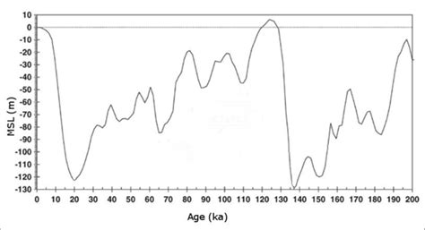 Holocene And Pleistocene Sea Level Curve Waelbroeck Et Al 2002