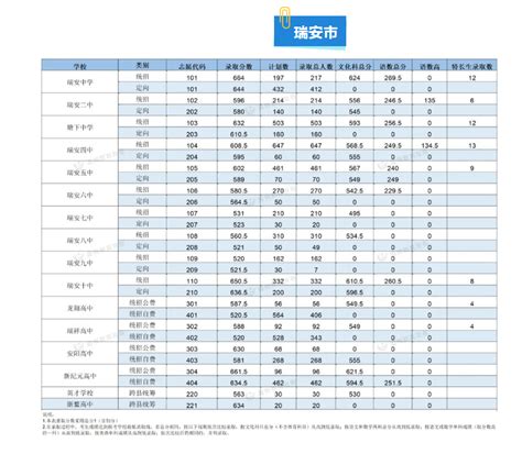 2023年浙江温州瑞安市中考普高录取分数线2023中考分数线中考网