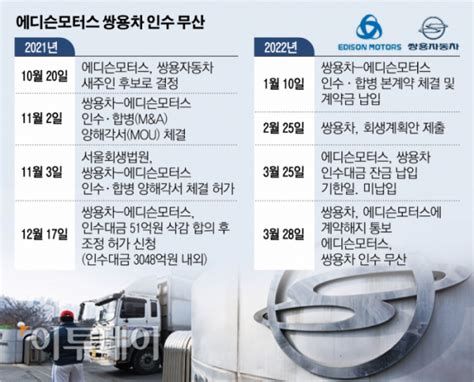 에디슨모터스 법 대응 착수 쌍용차 인수 예정대로 추진 이투데이