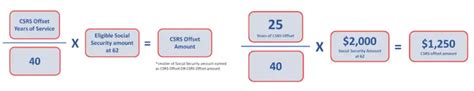 Understanding The CSRS Offset Pension And Coordination With The