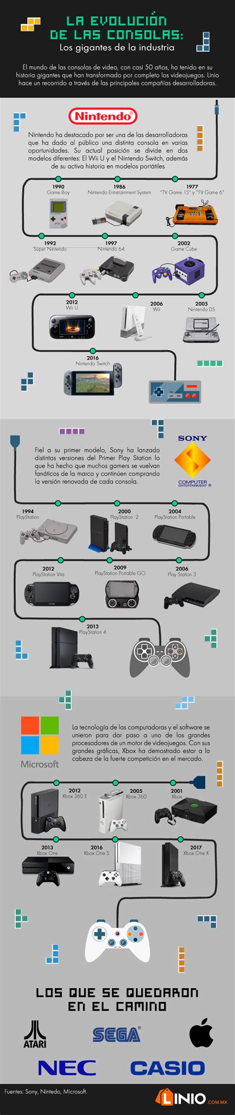 Infografía La Evolución De Las Consolas De Videojuegos Onedigital