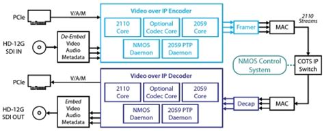 SMPTE ST 2110 Core IP Core