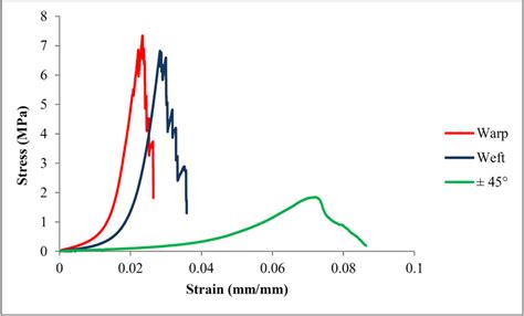 Stress Strain Curves Of Woven Kenaf Fabrics At Different Orientations Download Scientific