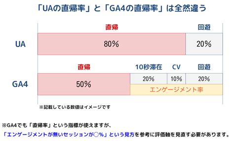 Ga4の「直帰率」「エンゲージメント率」とは Gaラボ