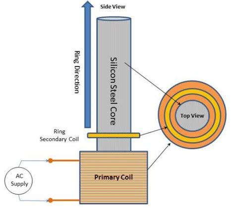 electromagnetism - Motion of Thompson's jumping ring - Physics Stack ...