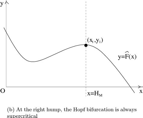 Figure 1 From Multiple Focus And Hopf Bifurcations In A Predator Prey