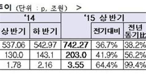 2015 상반기 증시 결산 코스닥 주도한 바이오·헬스케어