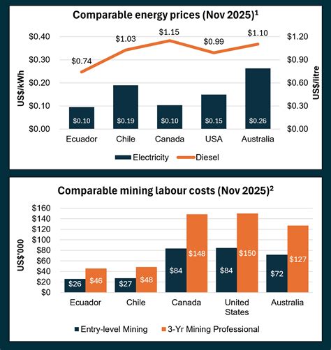 About Ecuador | Sunstone Metals Limited