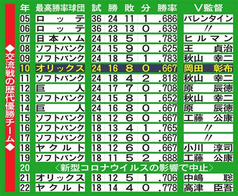 【交流戦】阪神岡田監督、史上初両リーグ監督での優勝なるか／歴代優勝チーム一覧 プロ野球写真ニュース 日刊スポーツ