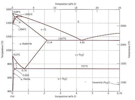 Reproduced below are the Fe-C phase diagram and | Chegg.com