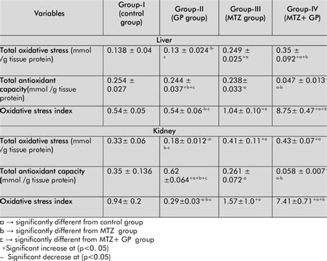 Total Oxidative Stress Total Antioxidant Capacity Oxidative Stress