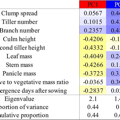 Principal Component Analysis Of Directly Measured Biomass Traits