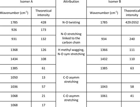 shows the calculated wavenumbers as well as associated theoretical ...