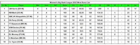 Women S Big Bash League Top Run Getters And Wicket Takers After