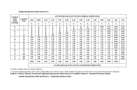 MIL STD 105E Sampling Plan