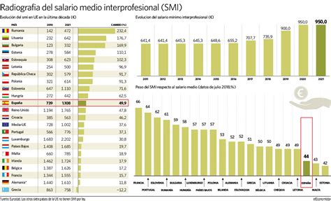 España El Octavo Smi Más Alto De Los 21 Países De La Ue Que Lo Tienen