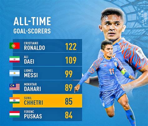 Sunil Chhetri Becomes Fifth Highest Goal Scorer International Football Sakshi