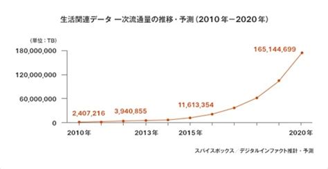 Iot市場、2020年には「2013年の約5倍」1290億円規模に スパイスボックス調べ Cnet Japan