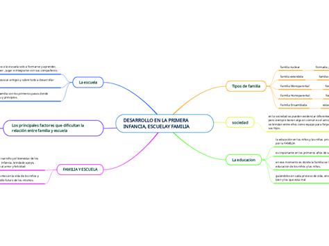 Desarrollo En La Primera Infancia Escuela Mind Map