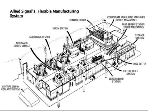 FLEXIBLE MANUFACTURING SYSTEM