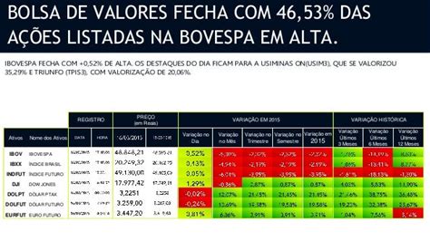 Bolsa De Valores Fecha Com 46 53 Das Ações Listadas Na Bovespa Em Alta