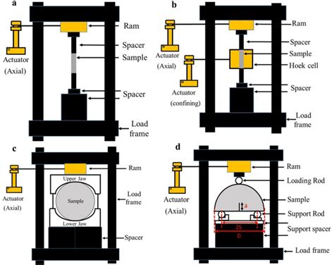 Schematic Of Rock Mechanical Testing Setup A Uniaxial Compressive