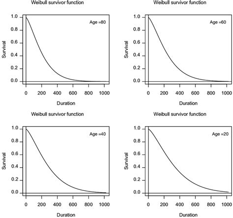 Graphical Display Of The Output Of Weibull Regression Model The Four Download Scientific