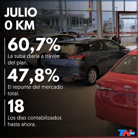 Por Los Descuentos Se Disparó La Venta De Autos 0 Km Y Ya Se Estudia