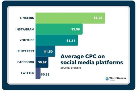 How Much Do Facebook Ads Cost New Data