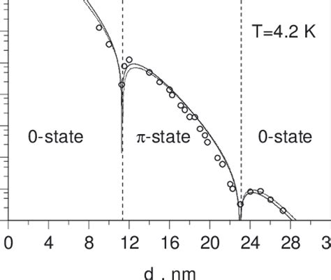 The F Layer Thickness Dependence Of The Critical Current Density For N