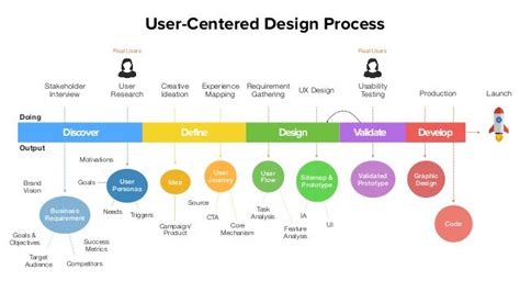 Ux Lesson 1 User Centered Design User Centered Design Design