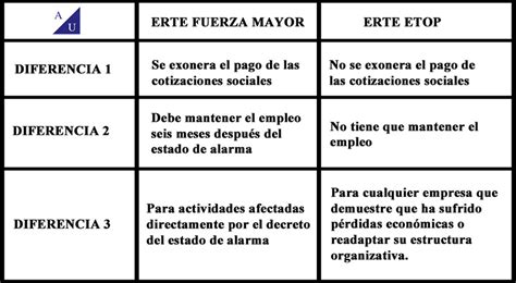 Diferencia Erte Fuerza Mayor Y Erte Etop Dia Laborable