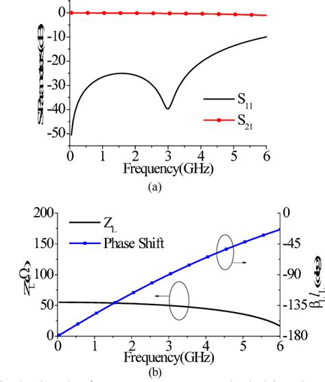 Figure 6 From Design Of CRLH Transmission Line Based On Lattice Network