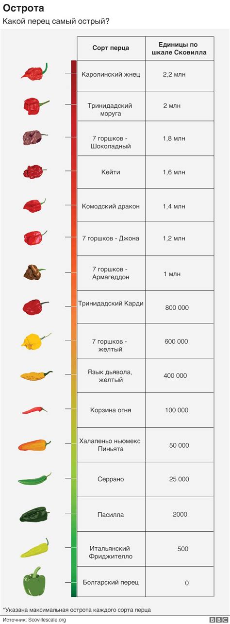 Самый острый перец в мире — Pepper X Фермер в США установил новый